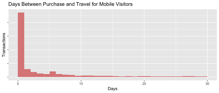 Mobile Users Buy Mostly Last-Minute Travel